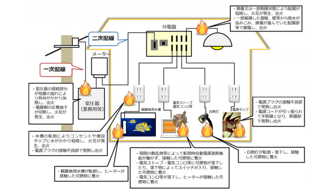 ”電気に起因する出火の可能性がある主な部位等”