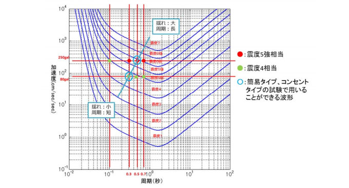 周期及び加速度と震度(理論値)との関係(均一な周期の振動が数秒間継続した場合)