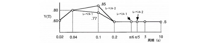 工学的基盤での上下動成分係数V(T)