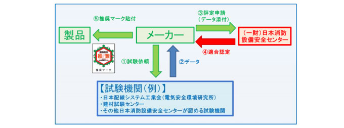 一般財団法人日本消防設備安全センターを活用した場合の性能評価の流れ