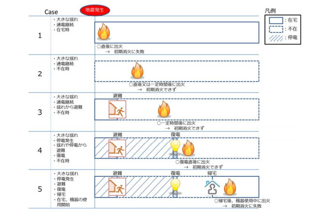 地震時の電気に起因する主な出火状況