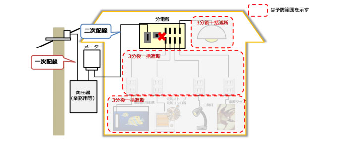 分電盤タイプの出火予防範囲の概念図