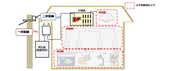 簡易タイプの出火予防範囲の概念図