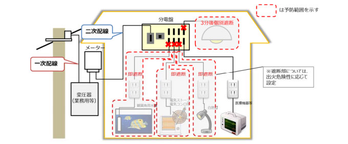 総合タイプの出火予防範囲の概念図