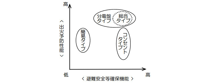 各タイプ別の性能の特徴